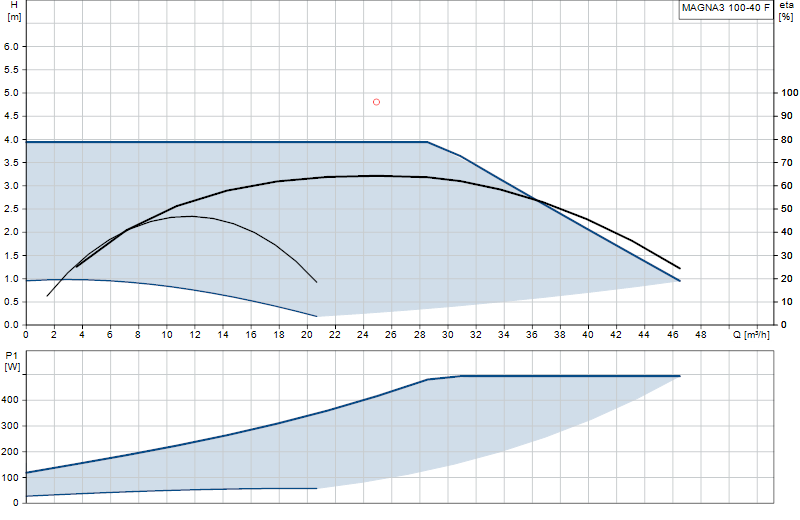 Performance curve MAGNA3 100-40 F