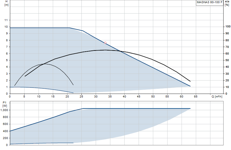 Performance curve MAGNA3 80-100 F