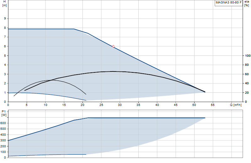 Performance curve MAGNA3 80-80 F