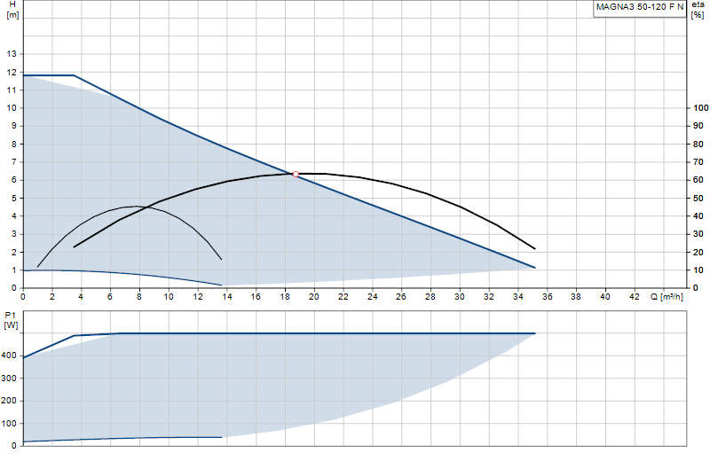 Performance curve MAGNA3 50-120 F N