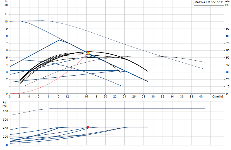Performance curve MAGNA1 D 50-100 F