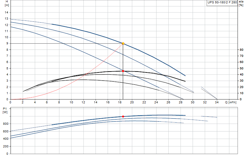 Curva di prestazione UPS 50-180/2 F 280