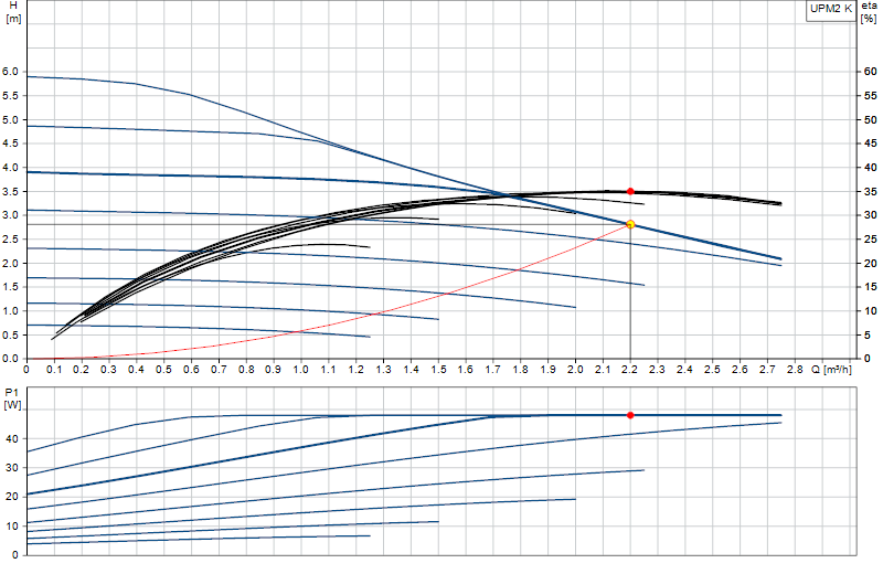 Performance curve UPM2 K