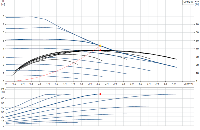 Performance curve UPM2 K