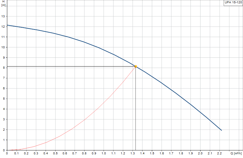 Courbe de performance UPA 15-120