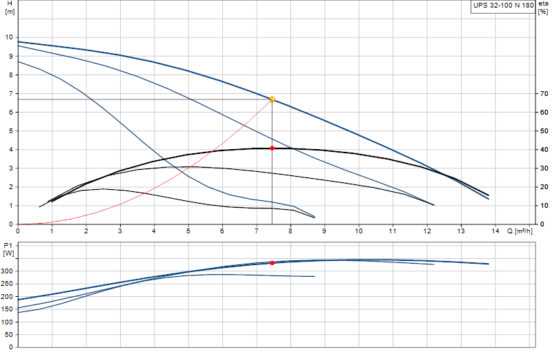 Curva di prestazione UPS 32-100 N 180
