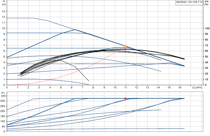 Curva di prestazione MAGNA1 32-120 F N
