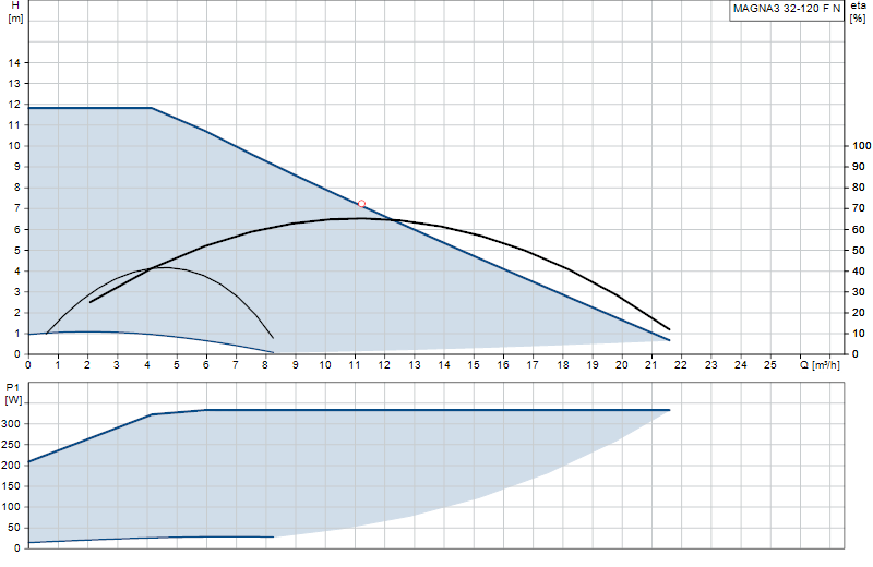 Curva di prestazione MAGNA3 32-120 F N