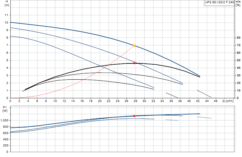 Curva di prestazione UPS 65-120/2 F 340