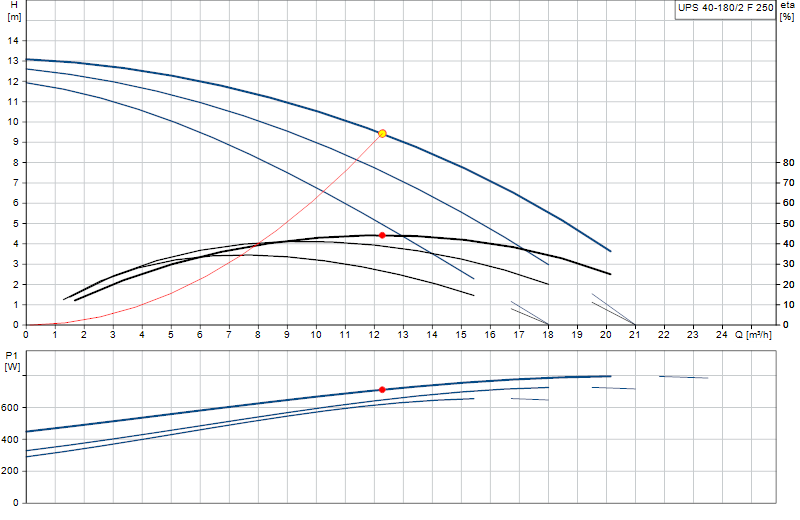 Curva di prestazione UPS 40-180/2 F 250