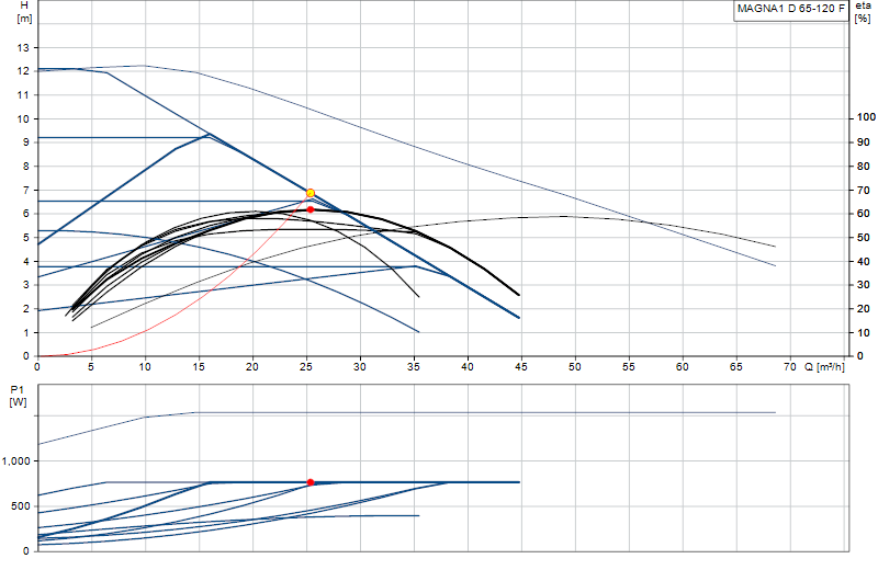 Performance curve MAGNA1 D 65-120 F