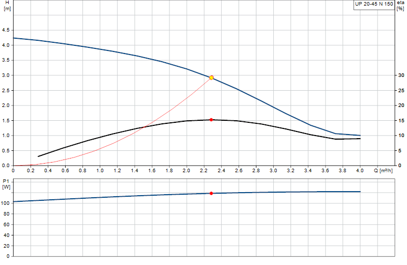 Curva di prestazione UP 20-45 N 150