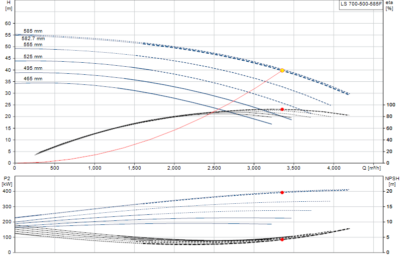 Curva di prestazione LS 700-500-585F