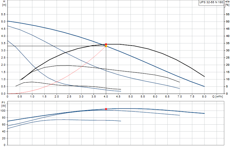 Curva di prestazione UPS 32-55 N 180