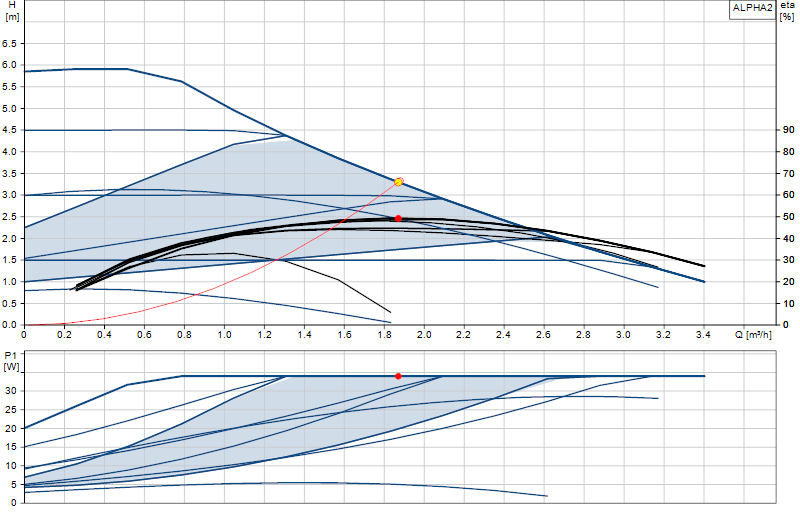 Curva di prestazione ALPHA2