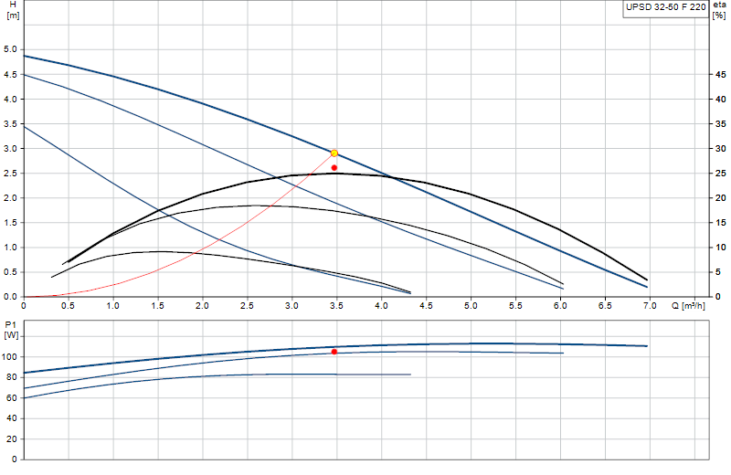 Curva di prestazione UPSD 32-50 F 220