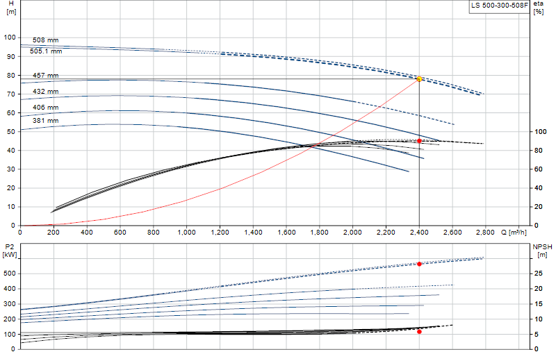 Curva de rendimiento LS 500-300-508F