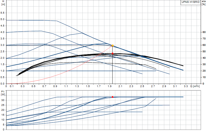 Curva di prestazione UPM3 HYBRID