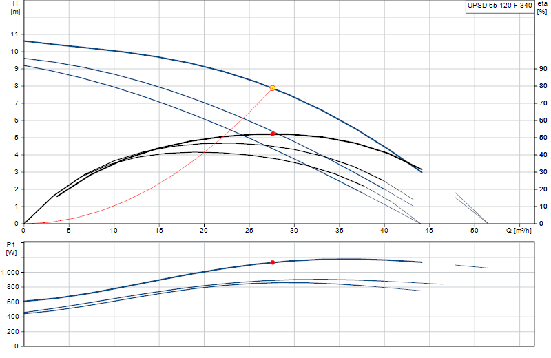 Curva di prestazione UPSD 65-120 F 340