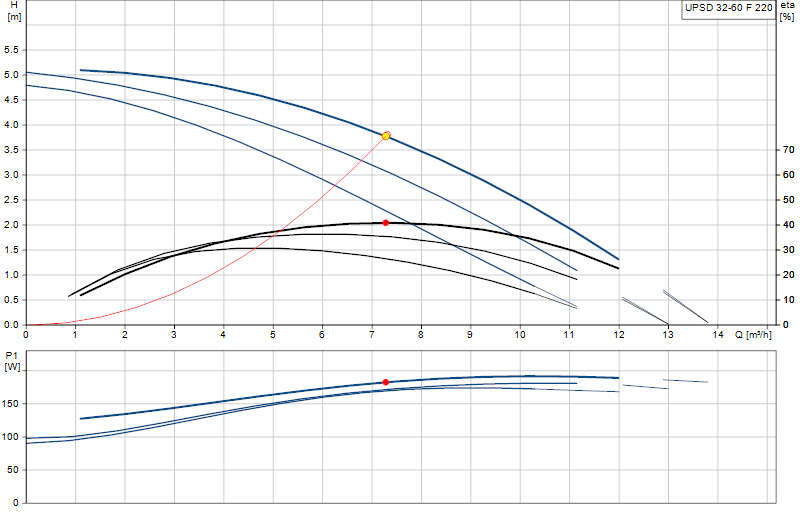Curva di prestazione UPSD 32-60 F 220