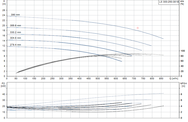 Curva di prestazione LS 300-250-381B