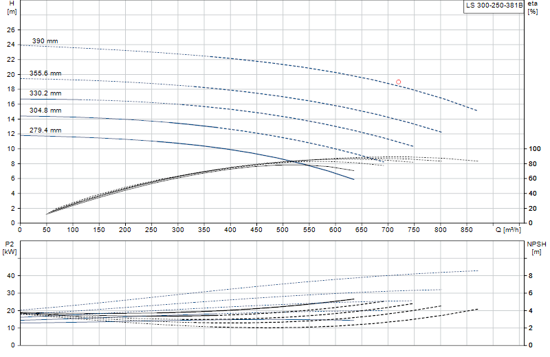 Curva di prestazione LS 300-250-381B