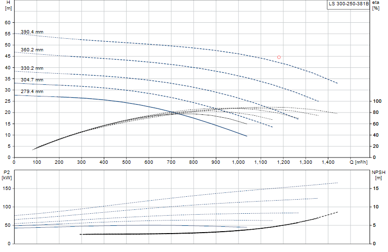 Curva di prestazione LS 300-250-381B