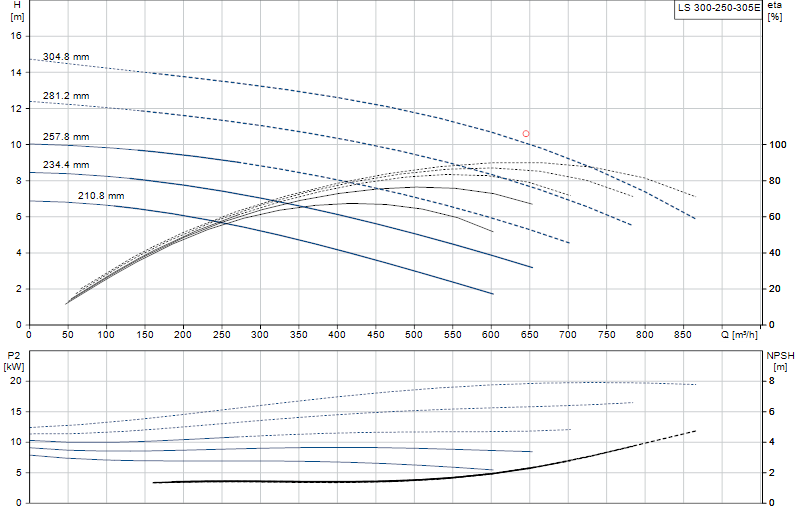 Curva di prestazione LS 300-250-305E