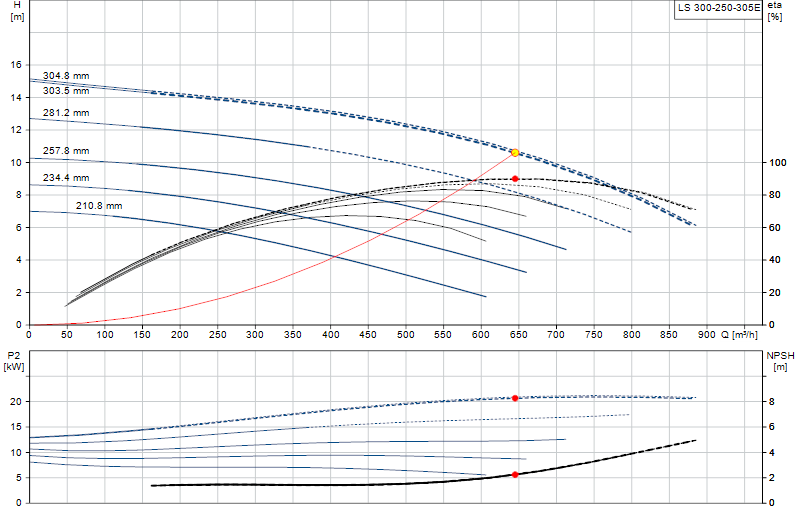 Curva di prestazione LS 300-250-305E