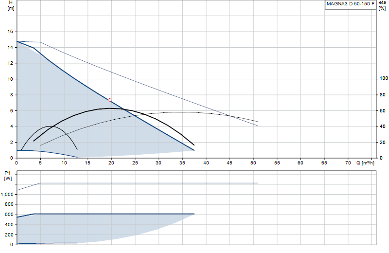 Performance curve MAGNA3 D 50-150 F