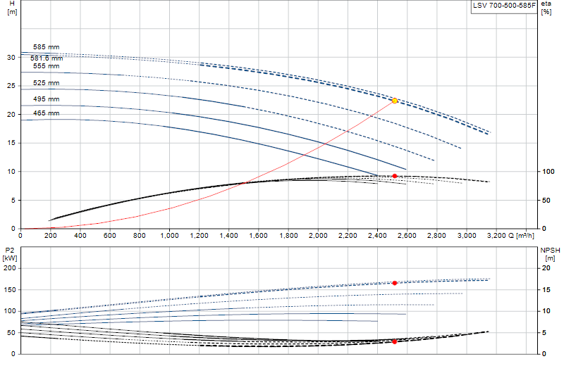 Curva de rendimiento LSV 700-500-585F
