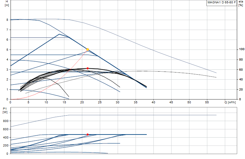 Performance curve MAGNA1 D 65-80 F
