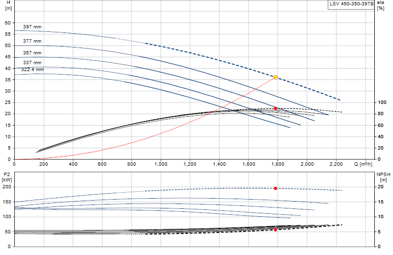 Performance curve LSV 450-350-397B