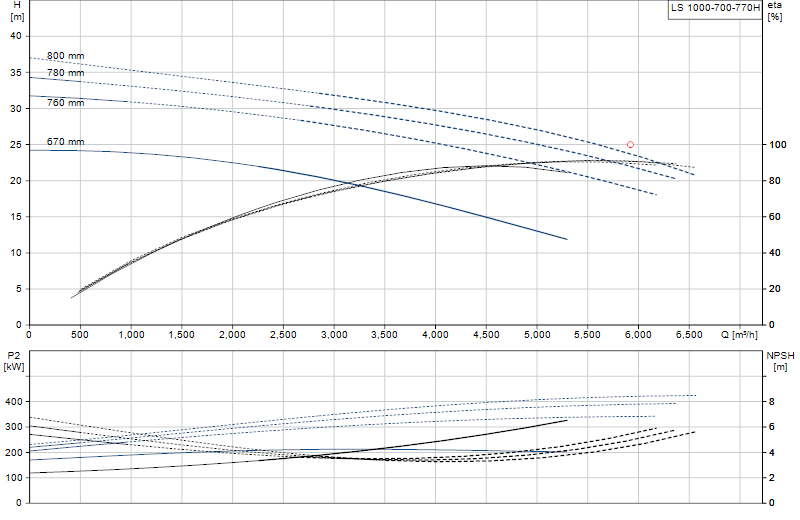 Curva di prestazione LS 1000-700-770H