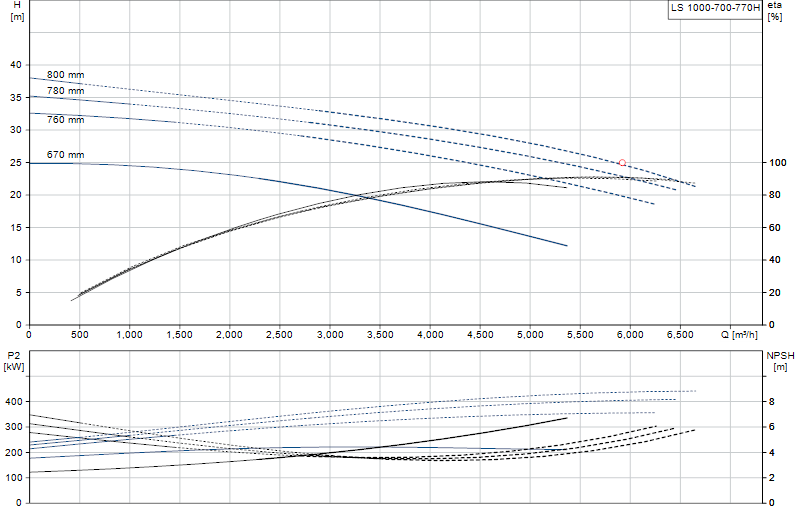 Curva di prestazione LS 1000-700-770H