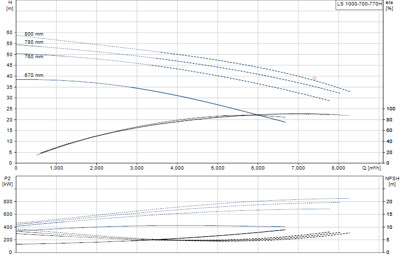 Curva di prestazione LS 1000-700-770H