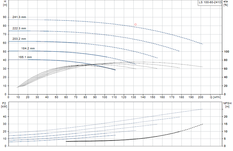 Curva di prestazione LS 100-80-241D