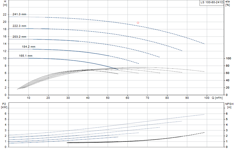 Curva di prestazione LS 100-80-241D