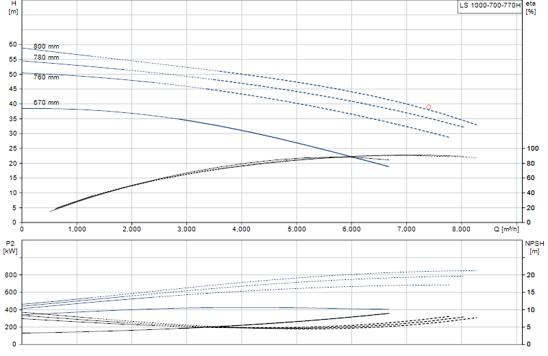 Curva di prestazione LS 1000-700-770H