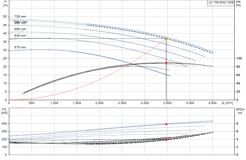 Kennlinie LS 700-500-725E