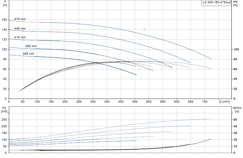 Curva di prestazione LS 200-150-475Ax2