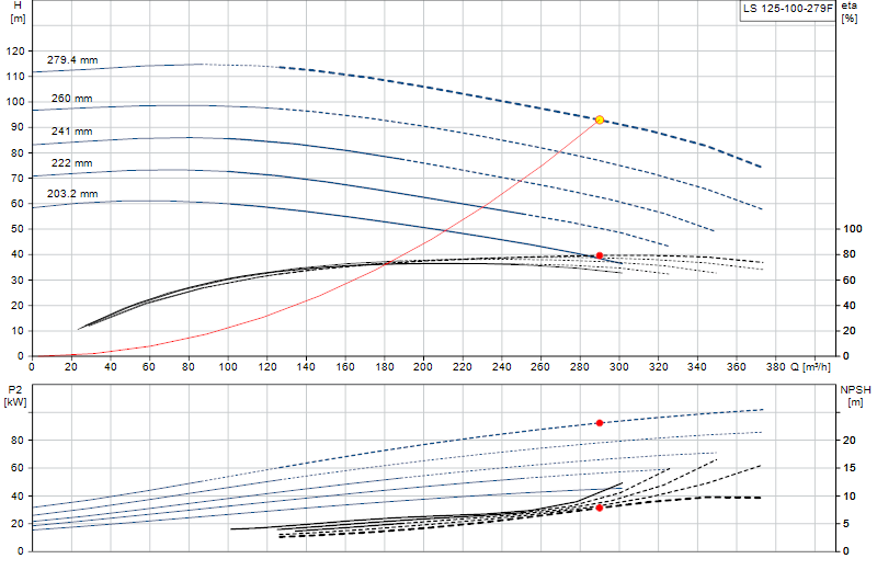 Curva di prestazione LS 125-100-279F
