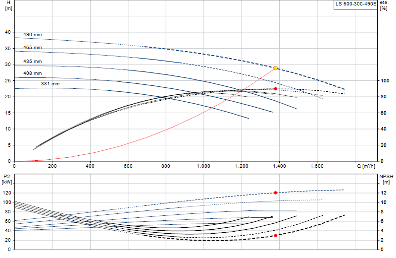 Performance curve LS 500-300-490E