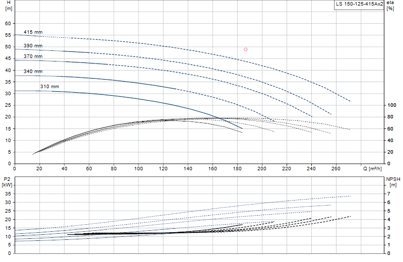 Curva di prestazione LS 150-125-415Ax2