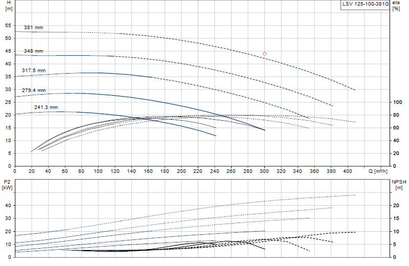 Curva di prestazione LSV 125-100-381G