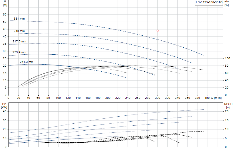 Curva de rendimiento LSV 125-100-381G