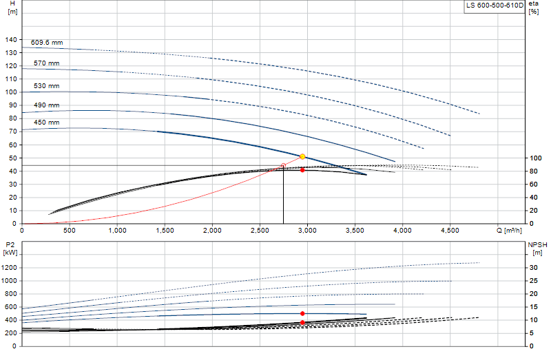 Curva di prestazione LS 600-500-610D