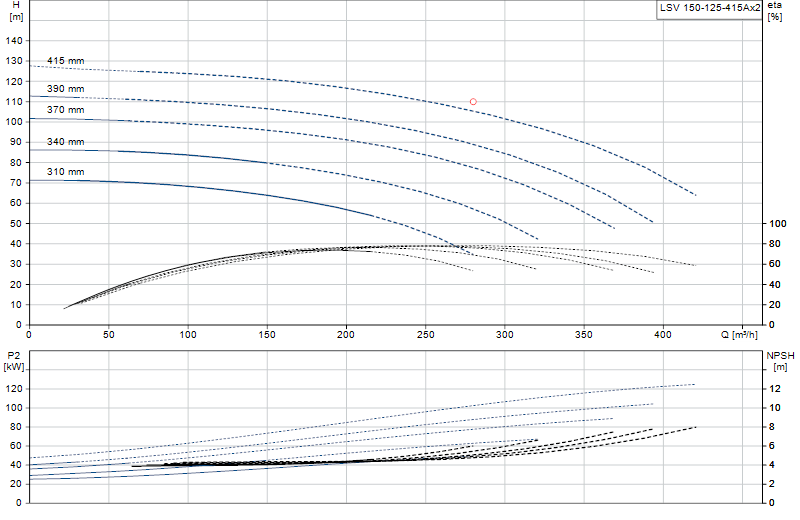 Curva di prestazione LSV 150-125-415Ax2