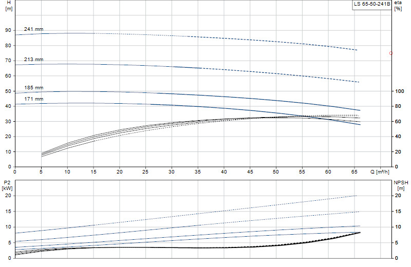 Curva di prestazione LS 65-50-241B