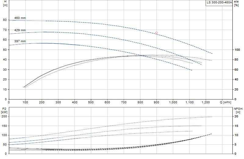Performance curve LS 300-200-460A